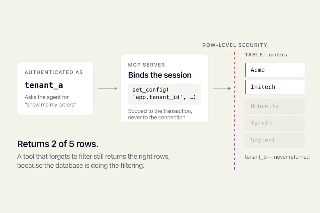 Multi-tenant MCP isolation with Postgres row-level security