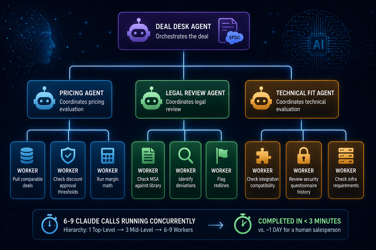 AI agent workflow with concurrent task coordination.
