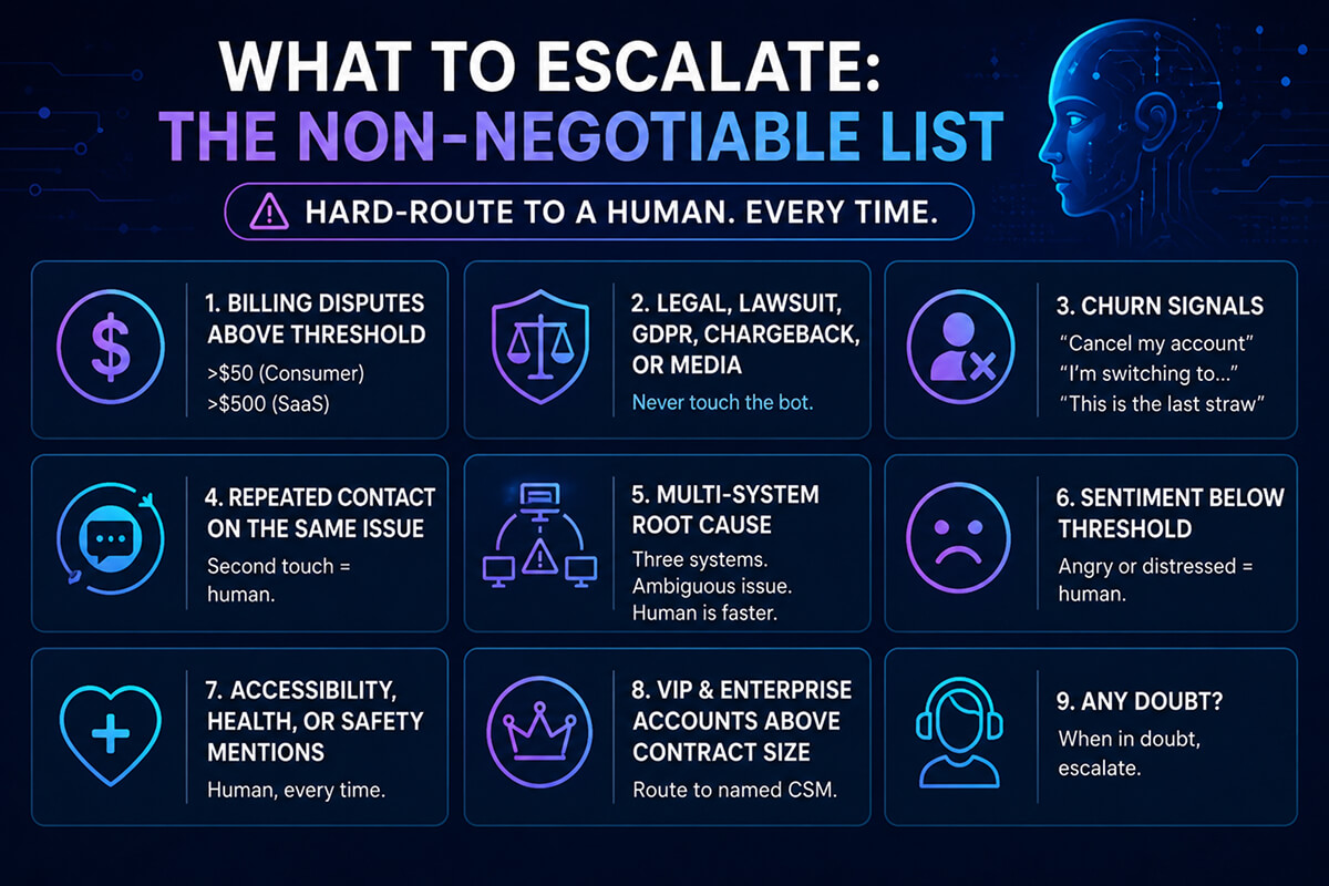 AI infographic of customer support cases requiring human escalation.