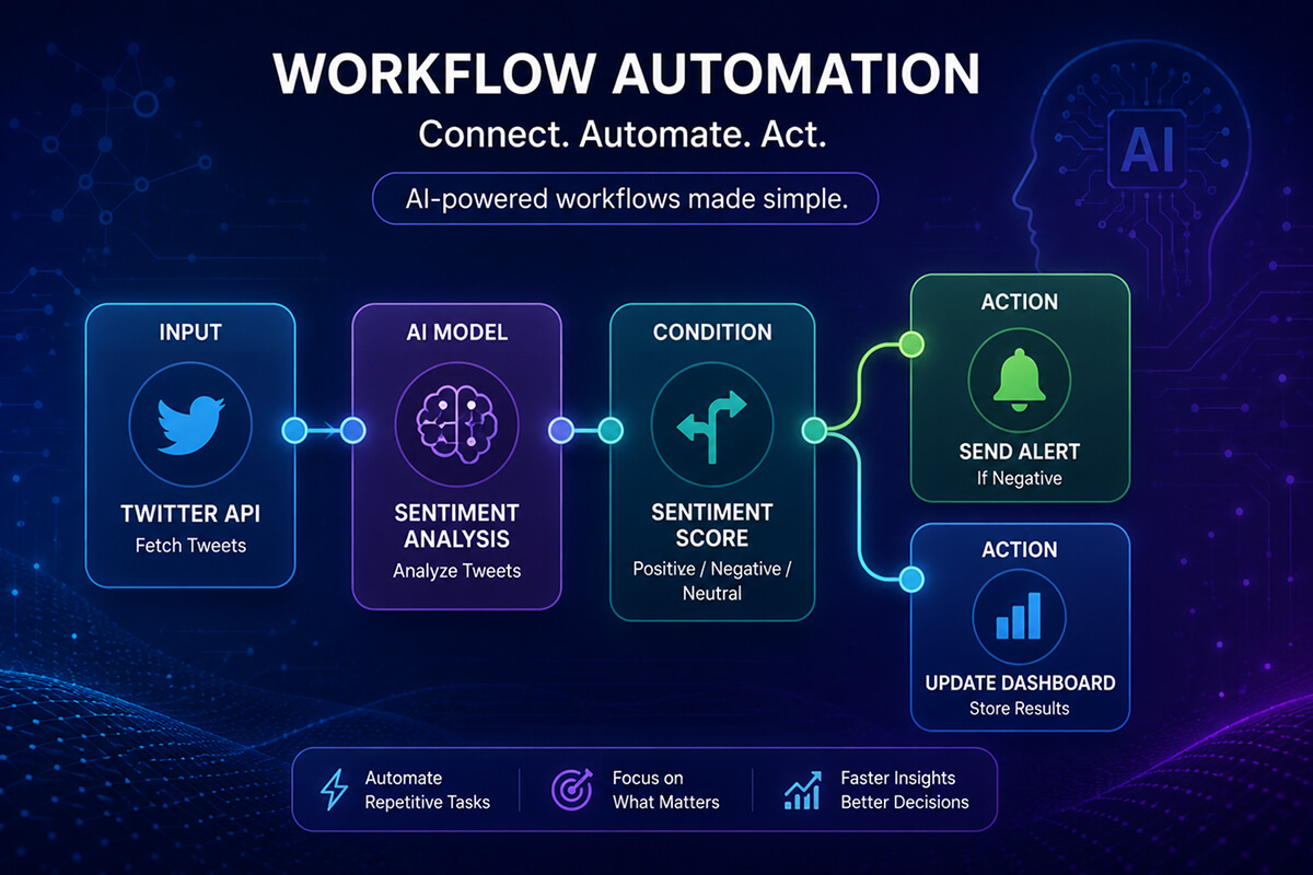 AI workflow automation with sentiment analysis and alerts.
