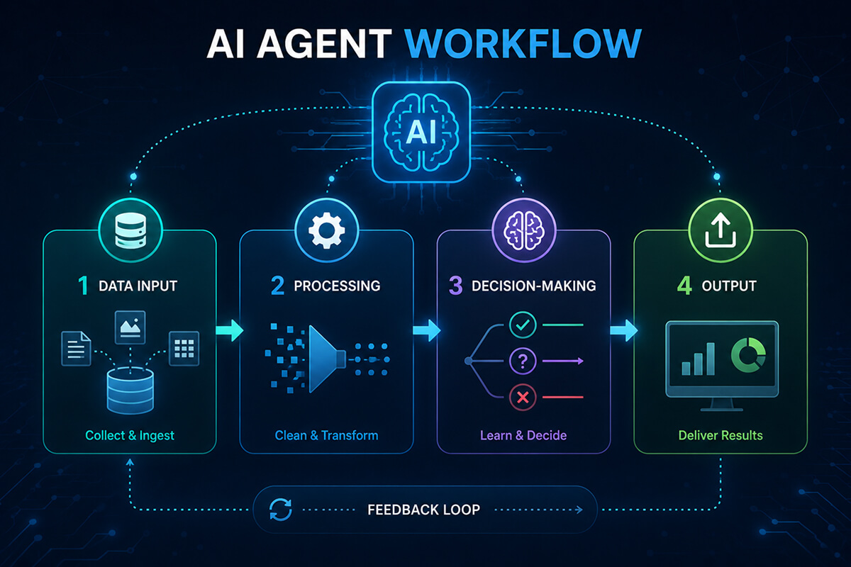 ai agent development step by step